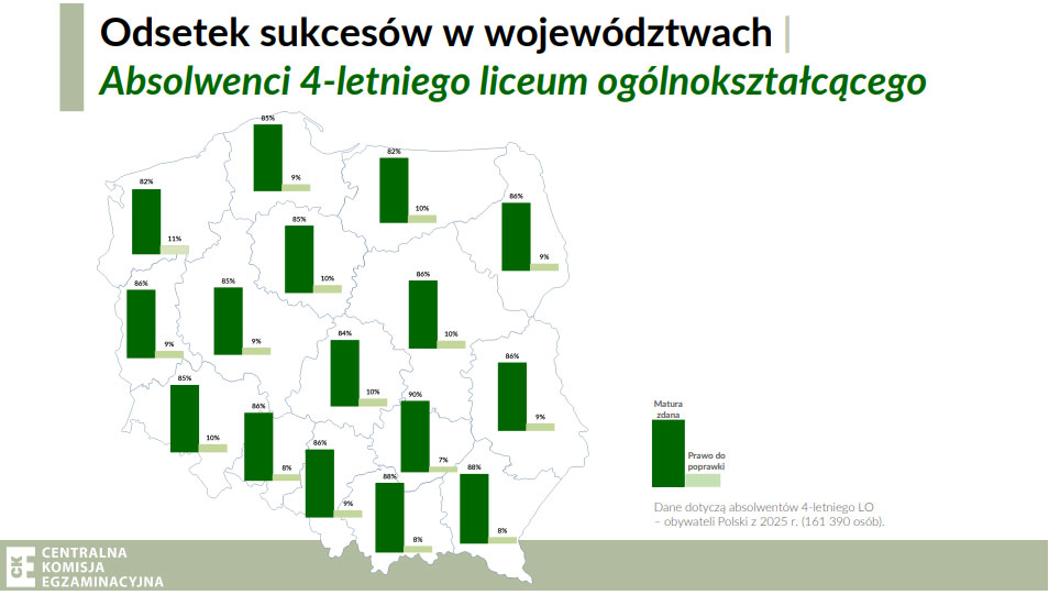 wyniki matur 2025 w województwach LO